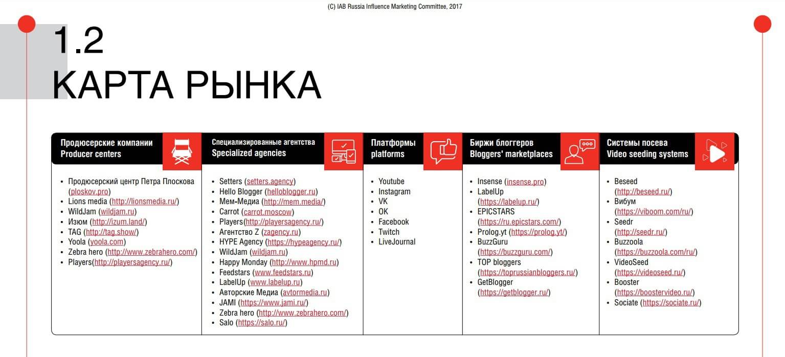 Карта рынка Influence