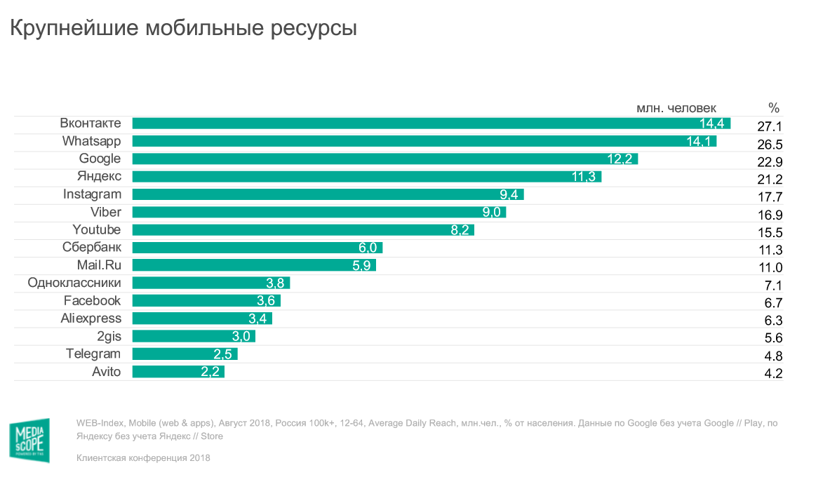 Список самый популярных сайтов. Самые популярные приложения. Топ популярных приложений в России. Самые популярные мобильные приложения в России. Самые популярные интернет ресурсы.