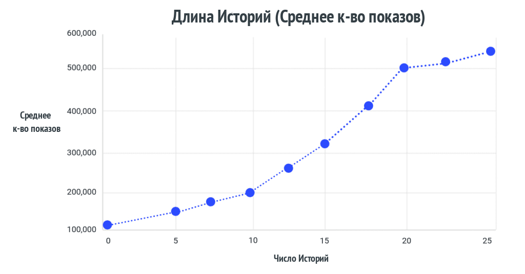 Длина Историй (Среднее к-во показов)