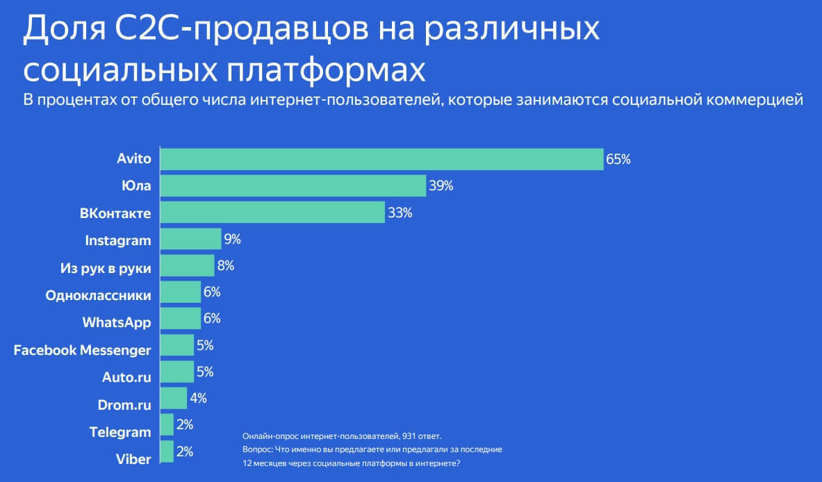 Доля С2С продавцов на разных платформах