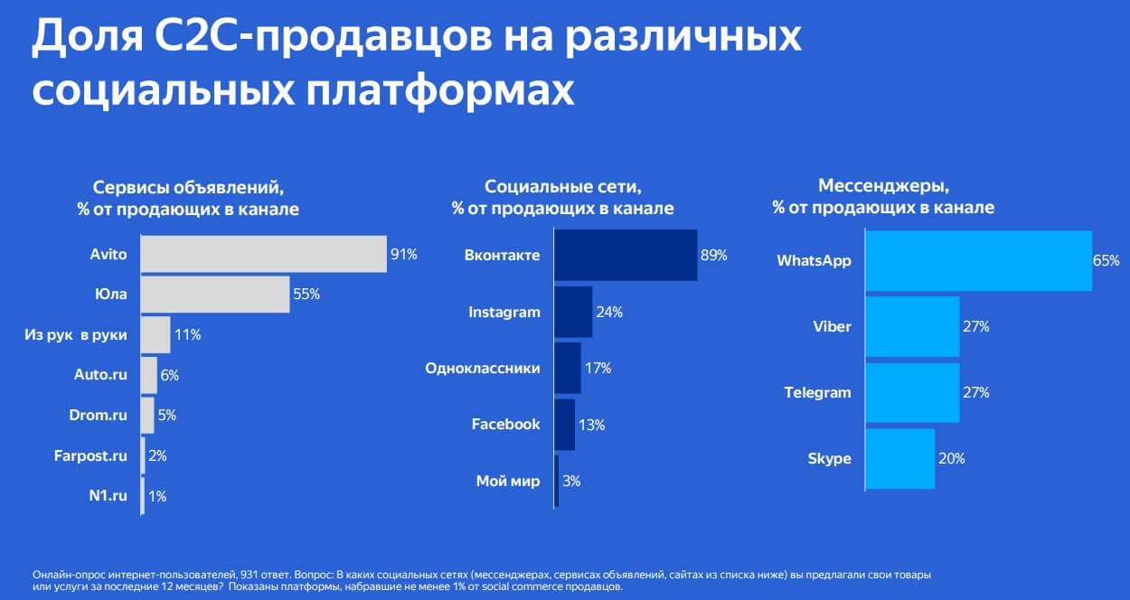 Доля С2С продавцов на разных платформах1