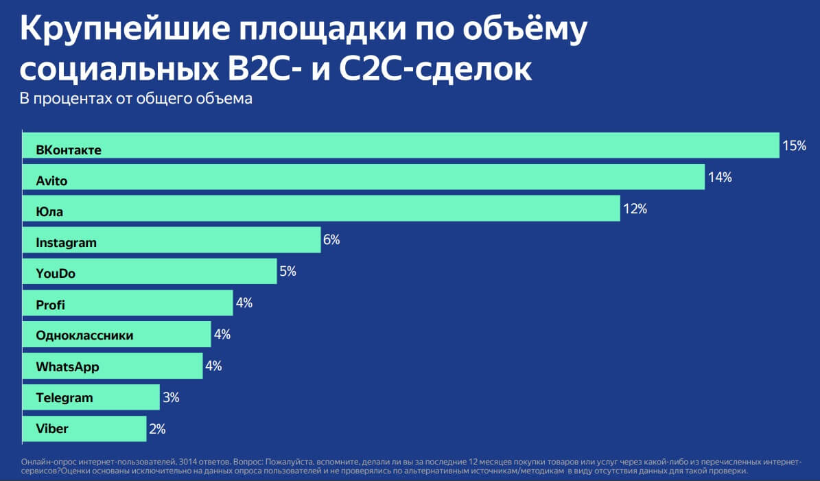 Крупнейшие площадки социальных сделок