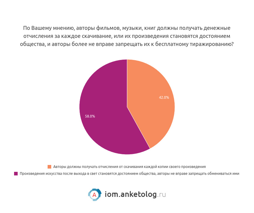 Исследования россиян. Статистика пиратства авторских прав на программное обеспечение. Возрастная интернет статистика пиратства в России.