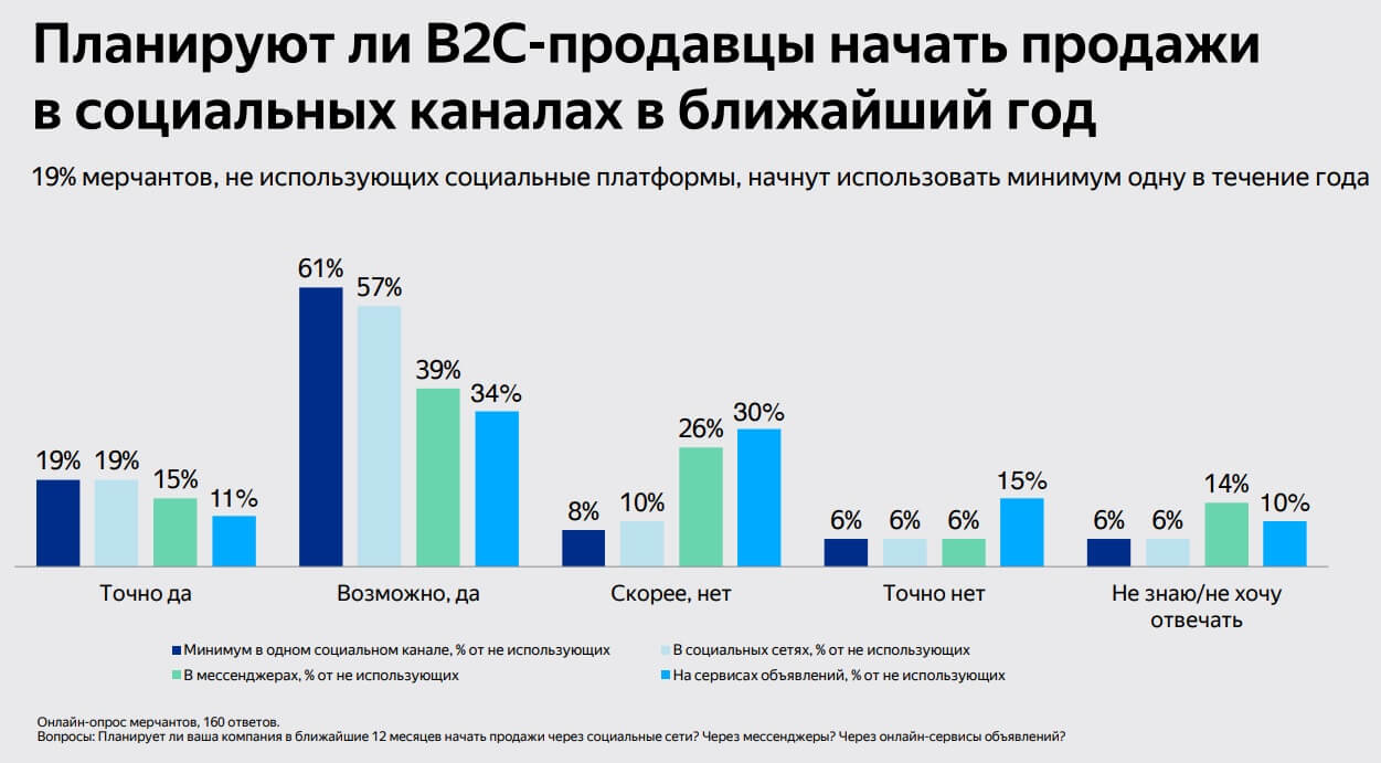 Планы B2C продавцов