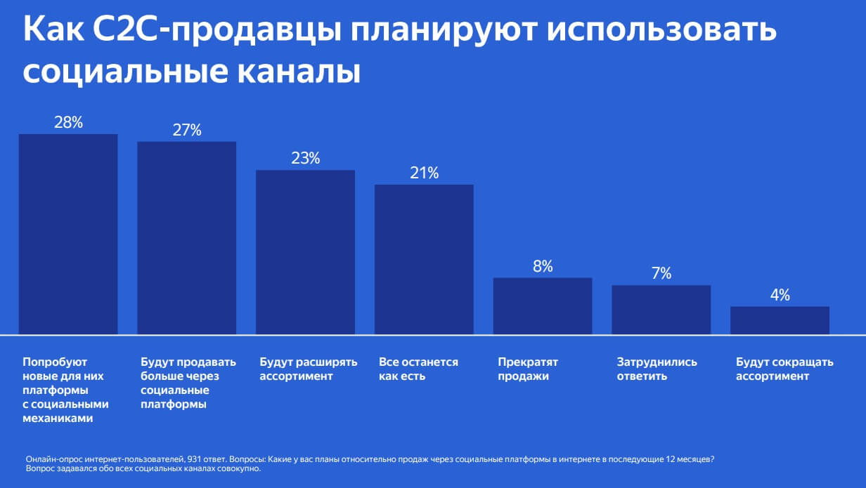 Планы С2С продавцов относительно социальных каналов