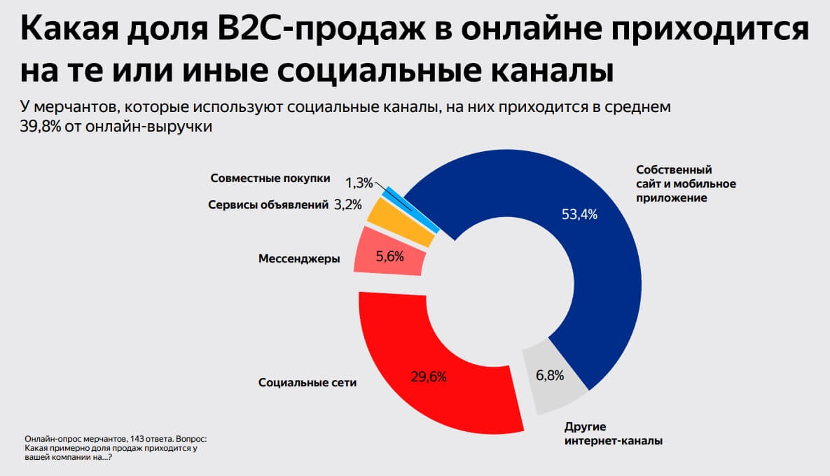 Распределение по социальным каналам