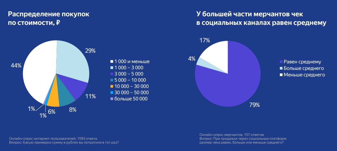 Распределение покупок по стоимости