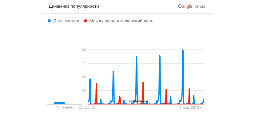 Количество поисковых запросов из России ко Дню матери и 8 марта