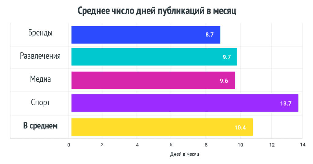 Среднее количество дней. Частота публикаций. Наиболее активные дни для публикаций. Регулярность публикаций.