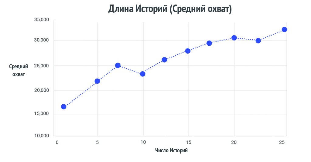 Средний охват