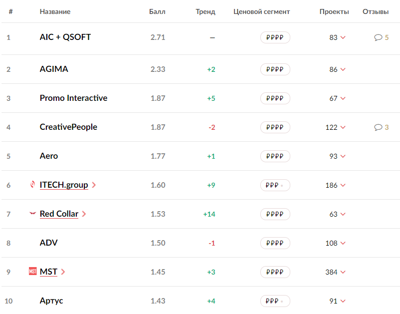 Рейтинг топ 200. Топ 100 медицинских центров. Рейтинг интернет магазинов. Аптечная сеть. Рейтинг топ 200.