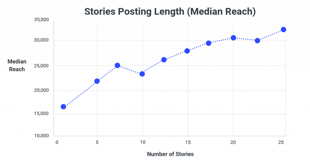 Зависимость размера охвата от количества историй
