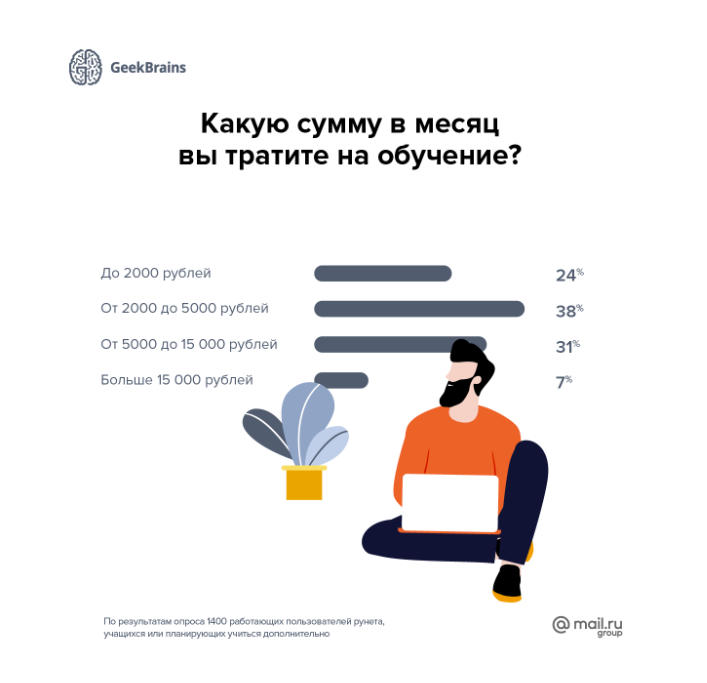 Бюджет на обучение в месяц