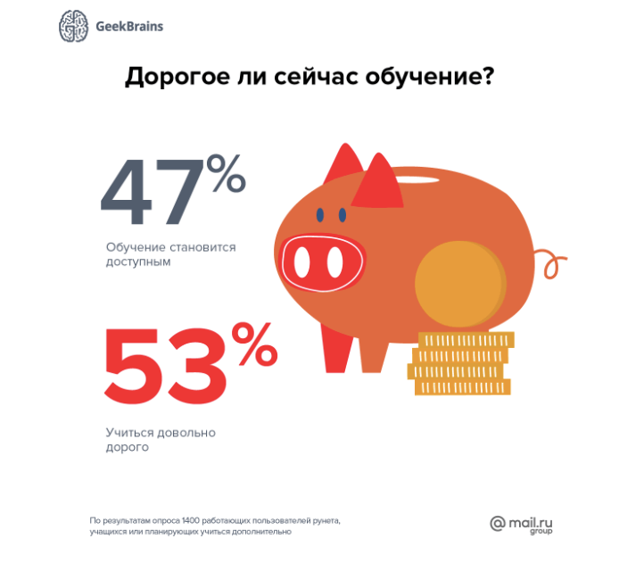 Отношение к цене обучения
