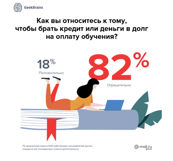 Отношение к займам на обучение