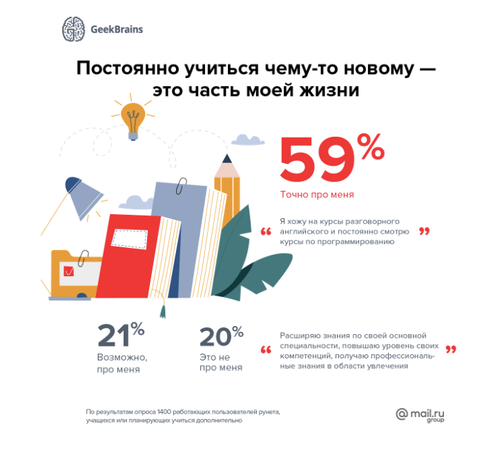 Респонденты любят учиться