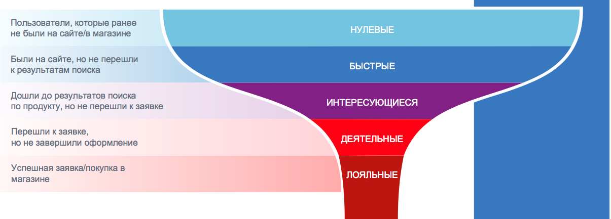Сегментация пользователей по воронке