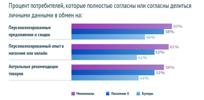 персонализация