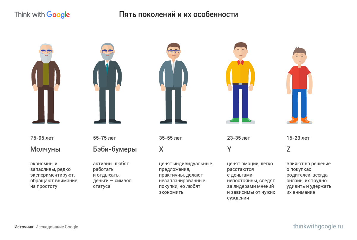 5 поколений пользователей