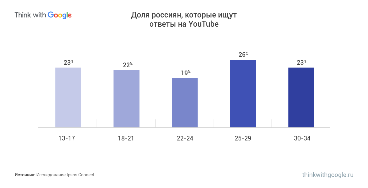 Как много людей ищет на YouTube