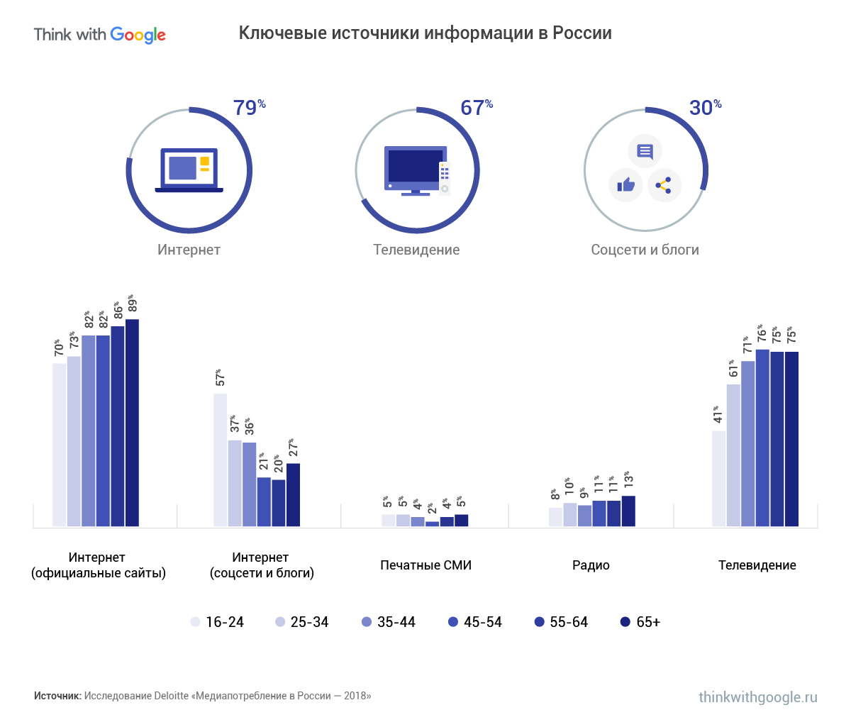 Ключевые источники информации для россиян