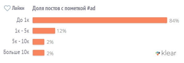 Посты микроинфлюенсеров (до 1 лайков на пост) составили 84% оплаченного контента
