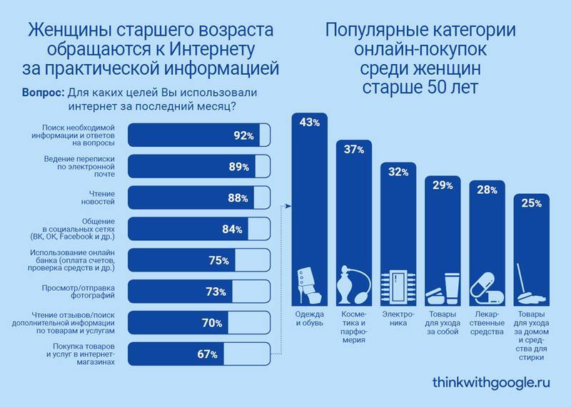 Женщины старше 50 лет и интернет