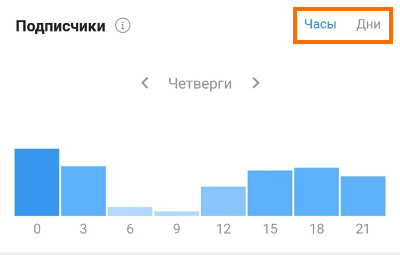 Активность Инстаграм