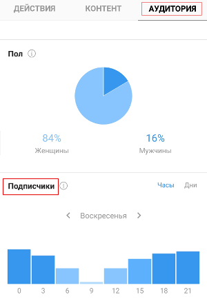 Аудитория - подписчики - активность