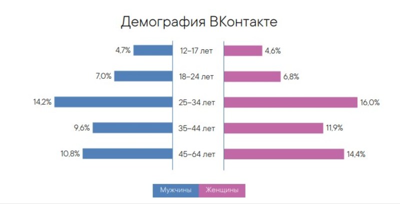 Российская аудитория ВК