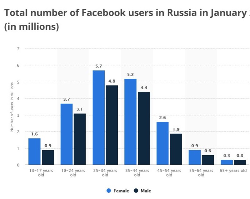 Российские пользователи Фэйсбук