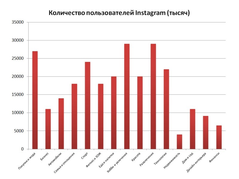 Интересы российской аудитории в Инстаграм