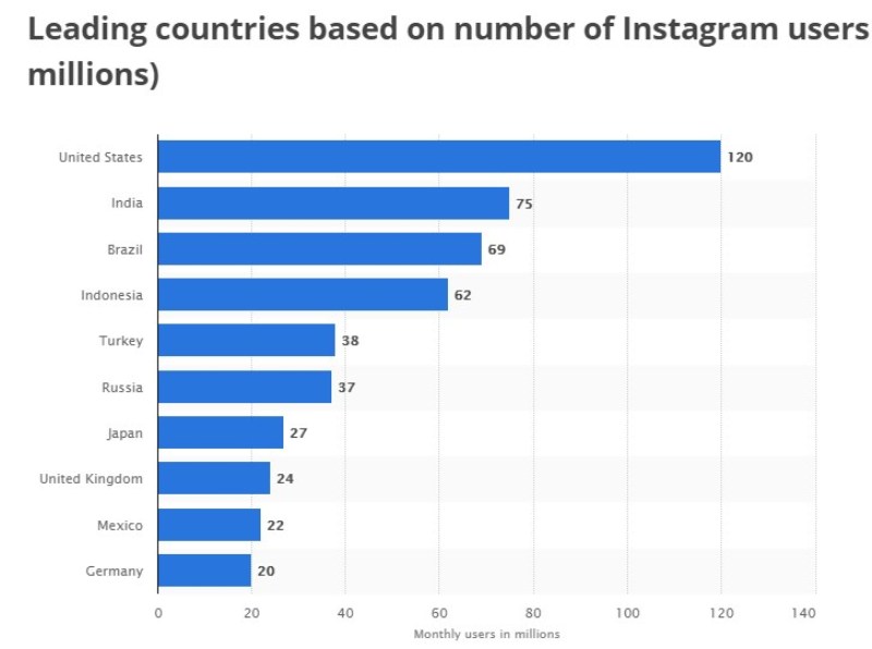Количество российских пользователей Инстаграм