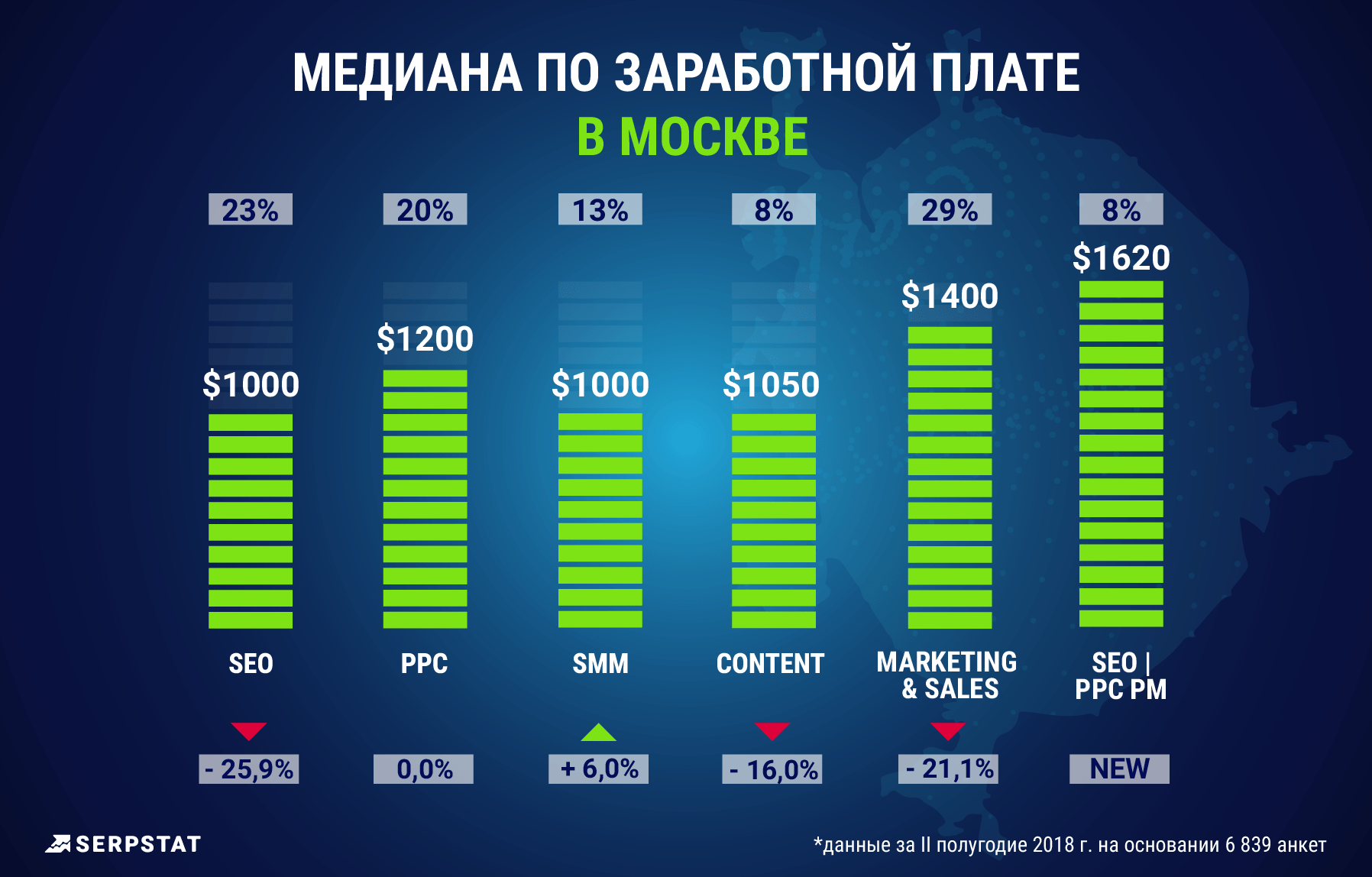 Заработная плата менеджера проекта