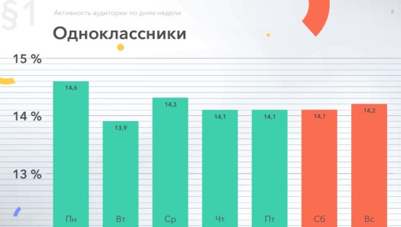 Активность в Одноклассниках