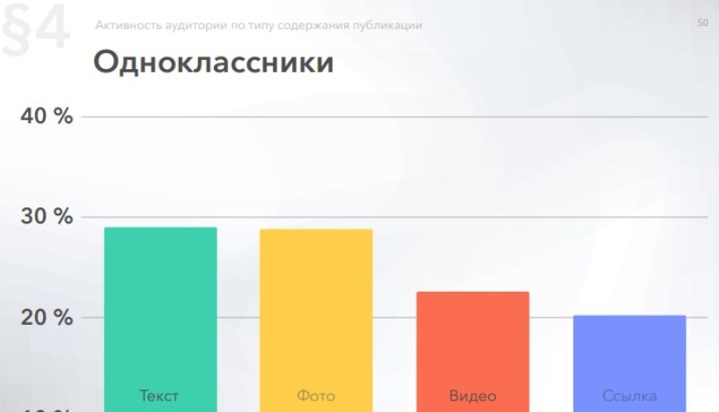 Лучший формат контента для Одноклассников