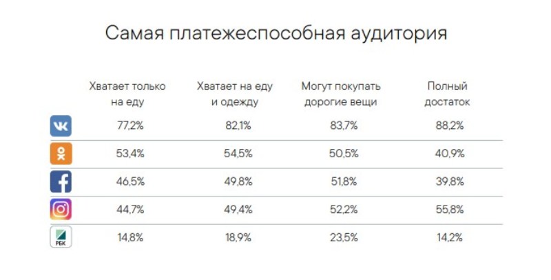 Обеспеченность пользователей российких соцсетей