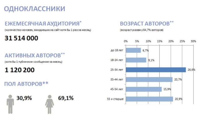 Авторы в Одноклассниках