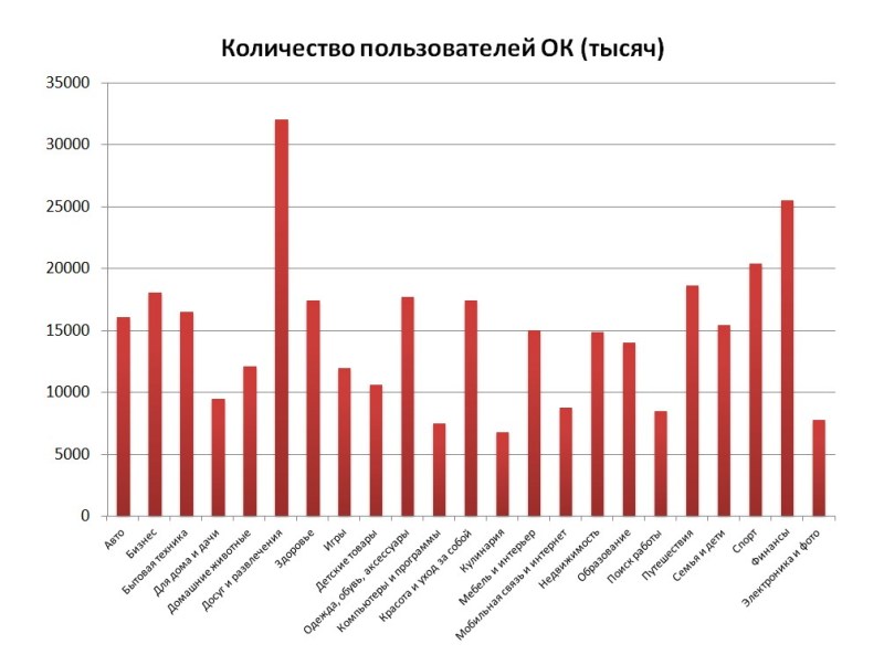 Интересы российской аудитории в ОК