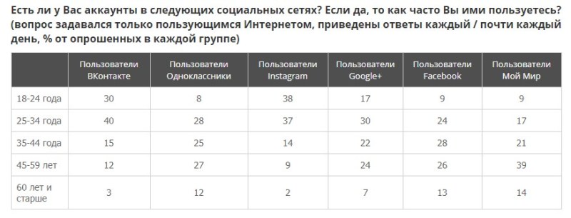 Пользователи соцсетей в России