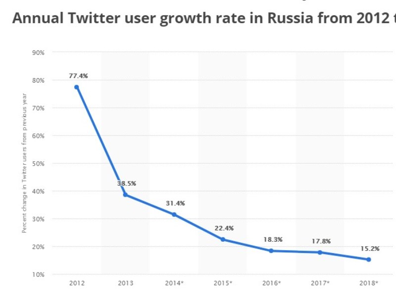 Популярность Твитера в России