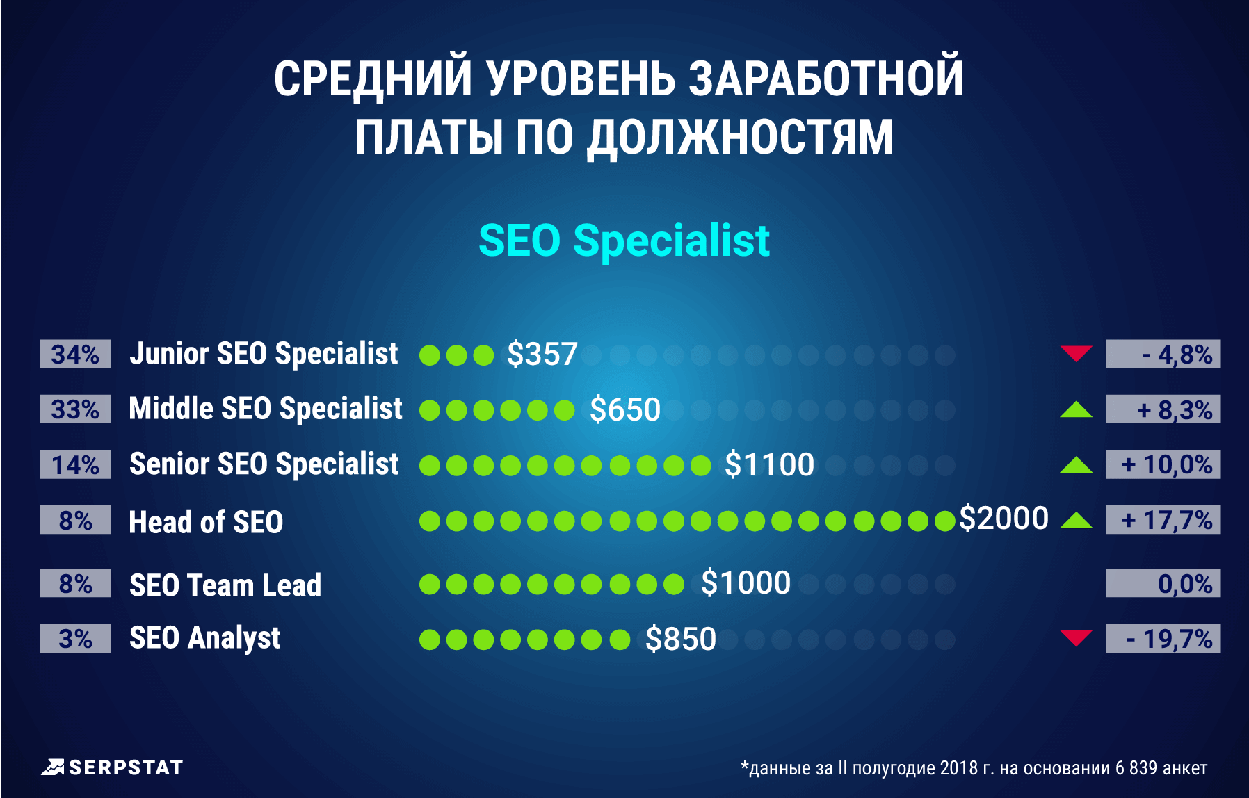 Сколько в seo. Уровень должности. Маркетинг зарплата. Уровень заработной платы. Уровни заработной платы по должностям.