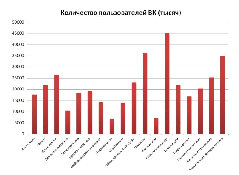 Интересы российской аудитории ВК
