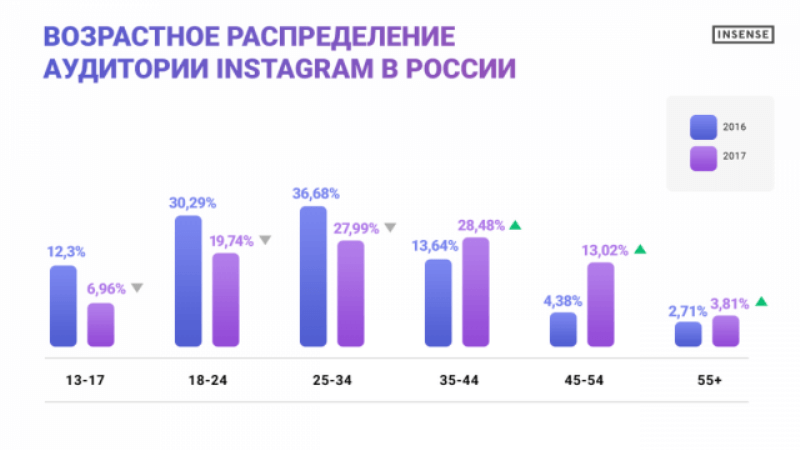Возраст аудитории Инстаграм
