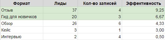Анализ эффективности контент-маркетинга