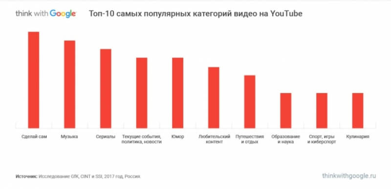 Самые популярные категории видео ютуб