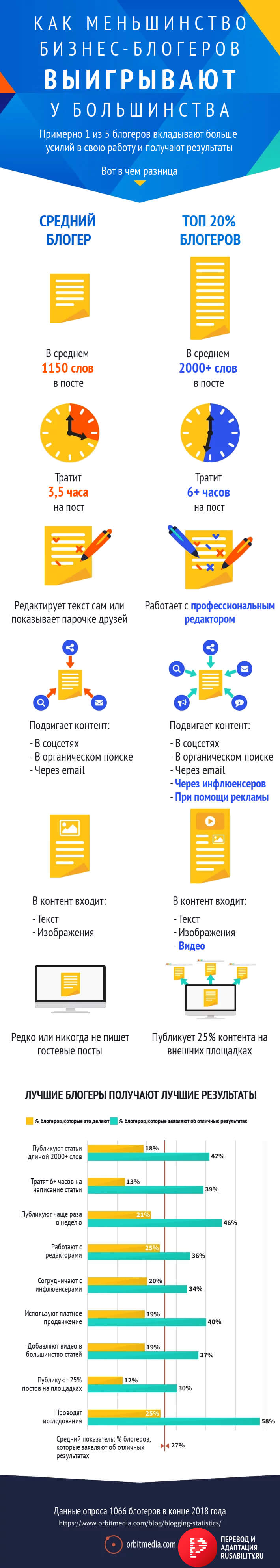 Самые эффективные стратегии ведения бизнес-блога. Инфографика