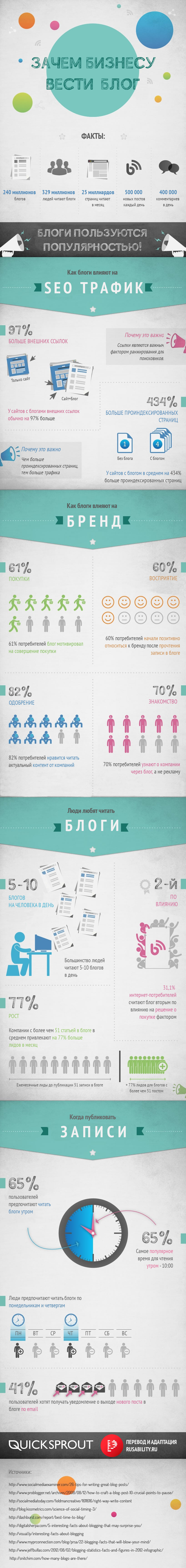 Зачем бизнесу блог. Инфографика