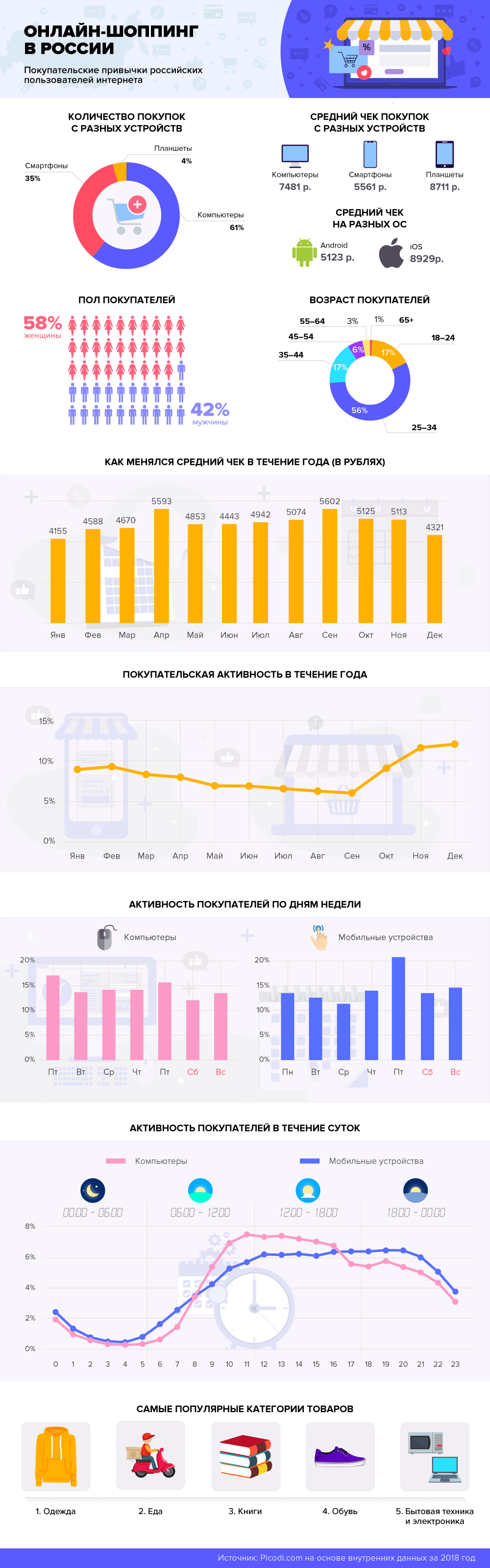 Каким был онлайн-шоппинг в России в 2018 году. Исследование и инфографика