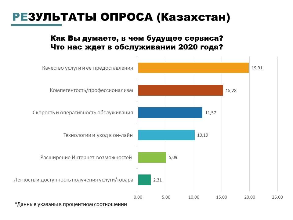 Результаты опросы потребителей. Результаты опроса. Казахстан анкетирование. Итоги опроса.